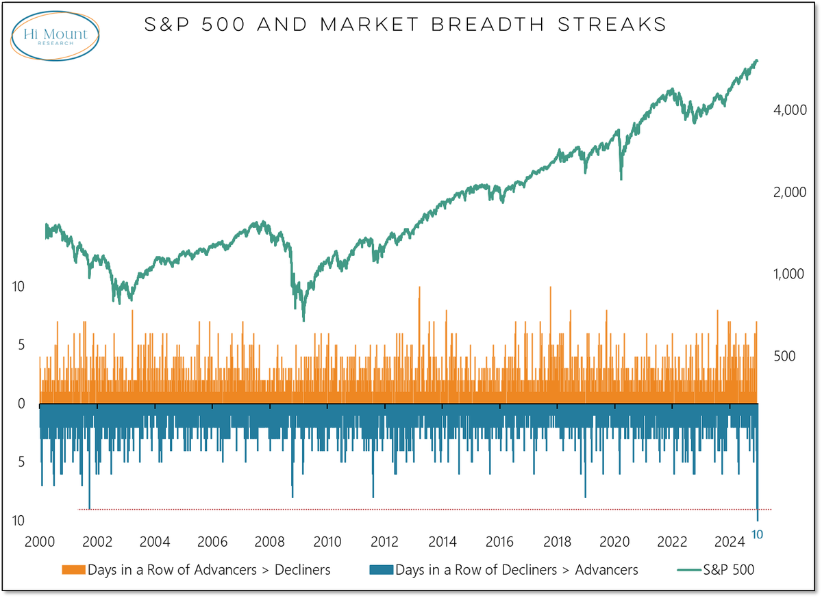 dailychartbook's tweet photo. "We are 10 trading days into the 'best month of the year for stocks' and every day so far has seen more decliners than advancers on the S&amp;P 500."

@WillieDelwiche @HiMountResearch https://t.co/I4DqLccovP