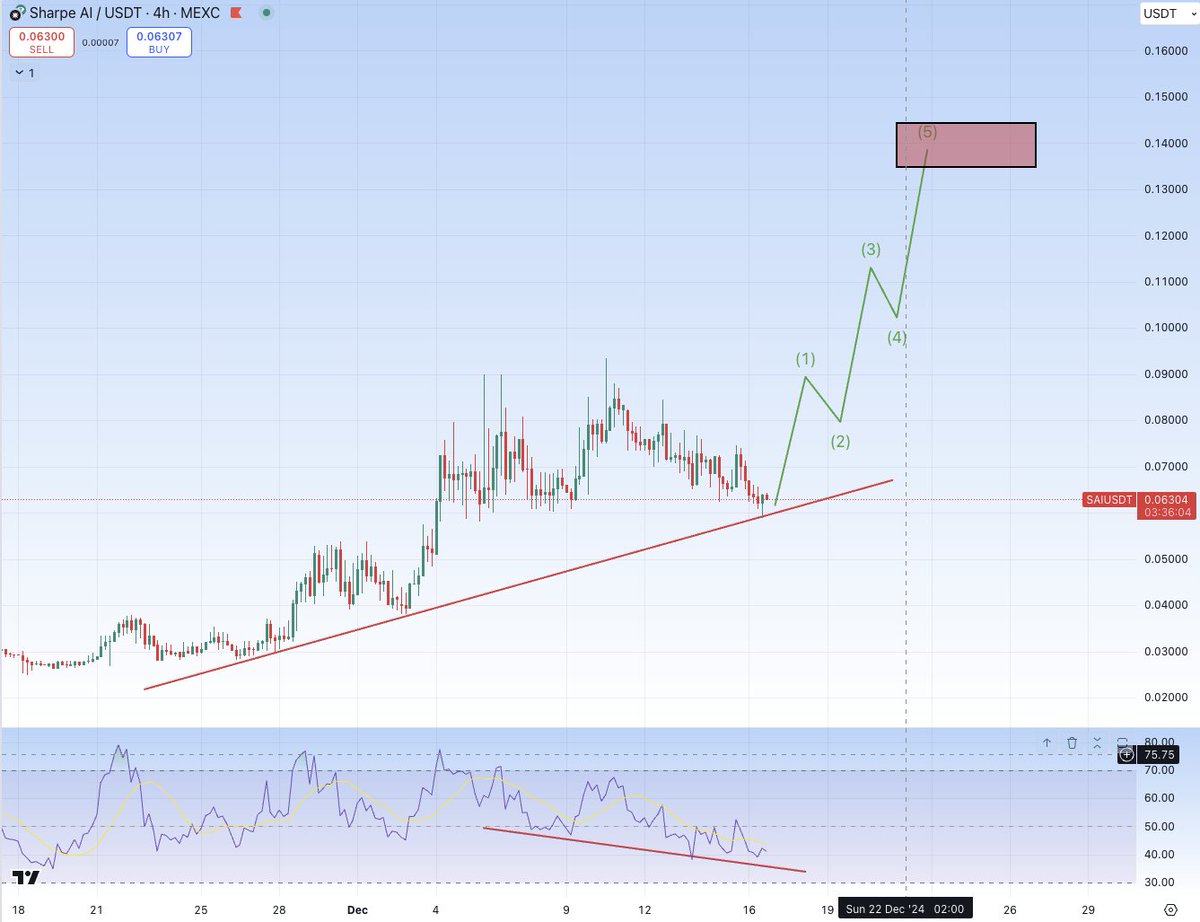 $SAI This bounce from support will send us to our next target at 0,14 ⌛️

<a href="/SharpeLabs/">Sharpe AI</a> token strong recent price action and bullish technicals have me convinced this is one of the top AI plays right now.  

Just 7 mln Mcap. Next target: $50m🎯 

Send it higher🔥