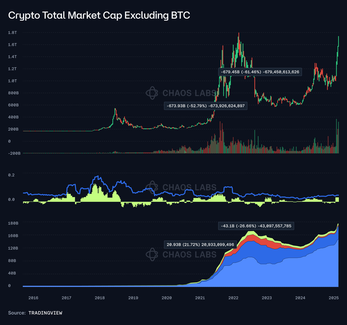 chaoslabs's tweet photo. The Edge Series: Market Context #12 

Written by research analyst: @0xGeeGee✍️

Stablecoin Flows, Volatility and Price: A Nuanced Relationship
Earlier this month, the total stablecoin market capitalization reached a new all-time high, surpassing its previous peak in 2022.
Last week, we analyzed the data foundation of common beliefs around airdrops and their impact on markets and protocols (https://t.co/WosGaoAMBK).  This week, we’re turning our focus to stablecoin supply—a metric often touted as a key indicator of future crypto trends.

It’s not uncommon to see alerts about new Tether mints ridden with comments and quote tweets about how this is going to affect the market in terms of pricing and volatility. The prevailing narrative suggests that an expanding stablecoin supply drives bullish crypto price action, with sudden spikes leading to higher immediate volatility, while a declining supply signals bearish sentiment.

At first glance, this argument seems logical: new stablecoin supply implies new money entering the system, potentially increasing volatility and bringing in more buyers. However, the inverse isn’t always as straightforward. While less stablecoin supply means that money flows are exiting the system, reduced liquidity could further exacerbate volatility.

What does the data say?

Historical trends paint a more complex picture.

Prices vs. Capitalization:
• 2018 Bear Market: Throughout 2018, the stablecoin market cap grew steadily despite declining crypto prices. It wasn’t until November 2018, when stablecoin supply saw significant outflows, that these trends visibly impacted prices.

• 2021 Bull Run: During the bull market of 2021, stablecoin market cap continued to grow even after the market peaked in April and November.

• 2021 Summer Retrace: Interestingly, the summer retrace of 2021 occurred while stablecoin flows were still overall positive (20%+ increase) or at least flat when considering $USDT (+/- 2%).

• 2022 Crash: Starting in May 2022, as the market entered a sharp bear phase, stablecoin market cap began to shrink. However, the contraction in crypto capitalization (-60% in weeks) far outpaced the much slower decline in stablecoin supply (-25%).

• 2023 Recovery: Crypto market capitalization bottomed out in late 2022 after the FTX collapse and remained flat until late 2023. During this time, stablecoin supply continued a slow decline throughout 2023, only marking a bottom in September. 

• From October 2023 onwards: Both stablecoin supply and crypto market cap recover rapidly.

Volatility
Observations on volatility are more nuanced, partly due to the varying methods used to calculate it. For this analysis, we considered both the CVIX indicator and @official_CVI's CVOL indicator to ensure a broader perspective.

One clear and immediate takeaway stands out: as stablecoin supply increases, market volatility gradually diminishes, with large spikes becoming increasingly rare. This is also a logical conclusion and an indicator of the increasing market maturity, volumes and supply/demand for the assets.

Sudden and impactful changes in stablecoin flows often coincide with notable market movements, reflected in both volatility indicators and capitalization. This highlights the importance for protocols relying on liquidation engines to account for these dynamics. However, this relationship typically emerges only during particularly significant shifts in stablecoin supply.

In most cases, stablecoin supply behaves as a lagging or reflexive indicator. As crypto prices rise, more capital flows into the system, driven by new speculative opportunities. Conversely, during downturns, capital exits due to diminished speculative interest. Rather than stablecoin flows dictating price action, rising crypto prices tend to attract new participants, creating demand for stablecoins as they seek exposure to the market.

Stablecoin flows have a broader, macro-level impact: they act to dampen market volatility. The greater the stablecoin supply, the more liquidity exists within the system, ensuring a larger pool of potential buyers ready to step in at various price levels. A closer look at individual stablecoins like USDT does not reveal particularly discrepant patterns.

Conclusion
The relationship between stablecoins, volatility, and crypto price action is complex and far from a simple cause-and-effect dynamic. While sudden shifts in stablecoin flows can indicate changes in market sentiment—something lending and collateral-based protocols should monitor closely—the overall stablecoin supply tends to reflect broader ecosystem growth rather than directly influencing price movements.

---

Quick Hits:
• @MicroStrategy ($MSTR) announced the purchase of 21,550 BTC for approximately $2.1B on Dec 9th.
• @RiotPlatforms ($RIOT) acquired 5,117 BTC (approx $510M).
• @Microsoft ($MSFT) voted against investing in Bitcoin.
• @amazon ($AMZN) is discussing the possibility of investing in Bitcoin.
• FlashBots: Announced migration to decentralized network BuilderNet.
• @BlackRock: 2% BTC allocation is “reasonable.”
• MiCA Regulation: Soon to take effect, with major CEXes (@coinbase, @binance, @Bybit_Official) preparing compliance measures.
• @opensea: Registers foundation ahead of a potential TGE.