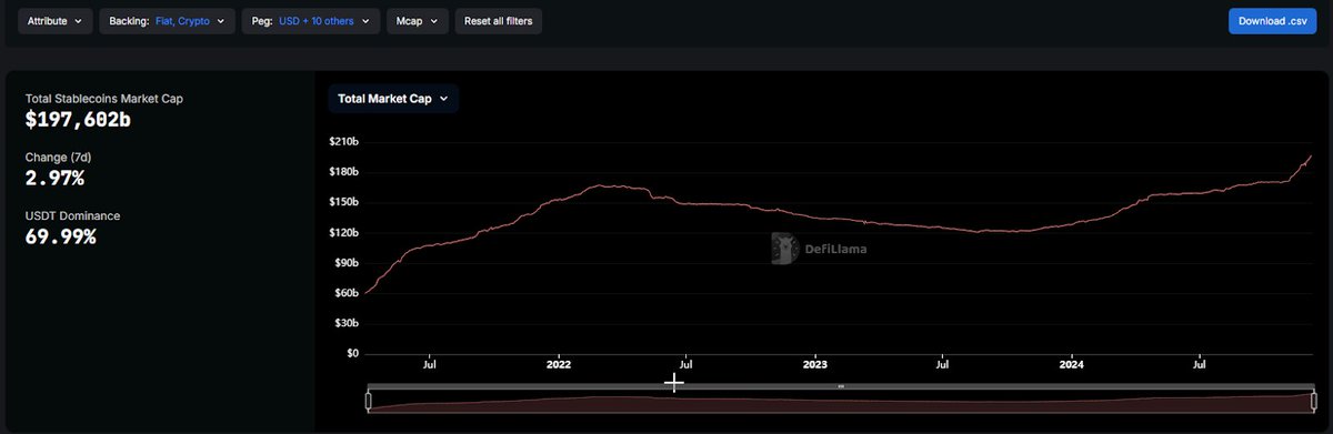 chaoslabs's tweet photo. The Edge Series: Market Context #12 

Written by research analyst: @0xGeeGee✍️

Stablecoin Flows, Volatility and Price: A Nuanced Relationship
Earlier this month, the total stablecoin market capitalization reached a new all-time high, surpassing its previous peak in 2022.
Last week, we analyzed the data foundation of common beliefs around airdrops and their impact on markets and protocols (https://t.co/WosGaoAMBK).  This week, we’re turning our focus to stablecoin supply—a metric often touted as a key indicator of future crypto trends.

It’s not uncommon to see alerts about new Tether mints ridden with comments and quote tweets about how this is going to affect the market in terms of pricing and volatility. The prevailing narrative suggests that an expanding stablecoin supply drives bullish crypto price action, with sudden spikes leading to higher immediate volatility, while a declining supply signals bearish sentiment.

At first glance, this argument seems logical: new stablecoin supply implies new money entering the system, potentially increasing volatility and bringing in more buyers. However, the inverse isn’t always as straightforward. While less stablecoin supply means that money flows are exiting the system, reduced liquidity could further exacerbate volatility.

What does the data say?

Historical trends paint a more complex picture.

Prices vs. Capitalization:
• 2018 Bear Market: Throughout 2018, the stablecoin market cap grew steadily despite declining crypto prices. It wasn’t until November 2018, when stablecoin supply saw significant outflows, that these trends visibly impacted prices.

• 2021 Bull Run: During the bull market of 2021, stablecoin market cap continued to grow even after the market peaked in April and November.

• 2021 Summer Retrace: Interestingly, the summer retrace of 2021 occurred while stablecoin flows were still overall positive (20%+ increase) or at least flat when considering $USDT (+/- 2%).

• 2022 Crash: Starting in May 2022, as the market entered a sharp bear phase, stablecoin market cap began to shrink. However, the contraction in crypto capitalization (-60% in weeks) far outpaced the much slower decline in stablecoin supply (-25%).

• 2023 Recovery: Crypto market capitalization bottomed out in late 2022 after the FTX collapse and remained flat until late 2023. During this time, stablecoin supply continued a slow decline throughout 2023, only marking a bottom in September. 

• From October 2023 onwards: Both stablecoin supply and crypto market cap recover rapidly.

Volatility
Observations on volatility are more nuanced, partly due to the varying methods used to calculate it. For this analysis, we considered both the CVIX indicator and @official_CVI's CVOL indicator to ensure a broader perspective.

One clear and immediate takeaway stands out: as stablecoin supply increases, market volatility gradually diminishes, with large spikes becoming increasingly rare. This is also a logical conclusion and an indicator of the increasing market maturity, volumes and supply/demand for the assets.

Sudden and impactful changes in stablecoin flows often coincide with notable market movements, reflected in both volatility indicators and capitalization. This highlights the importance for protocols relying on liquidation engines to account for these dynamics. However, this relationship typically emerges only during particularly significant shifts in stablecoin supply.

In most cases, stablecoin supply behaves as a lagging or reflexive indicator. As crypto prices rise, more capital flows into the system, driven by new speculative opportunities. Conversely, during downturns, capital exits due to diminished speculative interest. Rather than stablecoin flows dictating price action, rising crypto prices tend to attract new participants, creating demand for stablecoins as they seek exposure to the market.

Stablecoin flows have a broader, macro-level impact: they act to dampen market volatility. The greater the stablecoin supply, the more liquidity exists within the system, ensuring a larger pool of potential buyers ready to step in at various price levels. A closer look at individual stablecoins like USDT does not reveal particularly discrepant patterns.

Conclusion
The relationship between stablecoins, volatility, and crypto price action is complex and far from a simple cause-and-effect dynamic. While sudden shifts in stablecoin flows can indicate changes in market sentiment—something lending and collateral-based protocols should monitor closely—the overall stablecoin supply tends to reflect broader ecosystem growth rather than directly influencing price movements.

---

Quick Hits:
• @MicroStrategy ($MSTR) announced the purchase of 21,550 BTC for approximately $2.1B on Dec 9th.
• @RiotPlatforms ($RIOT) acquired 5,117 BTC (approx $510M).
• @Microsoft ($MSFT) voted against investing in Bitcoin.
• @amazon ($AMZN) is discussing the possibility of investing in Bitcoin.
• FlashBots: Announced migration to decentralized network BuilderNet.
• @BlackRock: 2% BTC allocation is “reasonable.”
• MiCA Regulation: Soon to take effect, with major CEXes (@coinbase, @binance, @Bybit_Official) preparing compliance measures.
• @opensea: Registers foundation ahead of a potential TGE.
