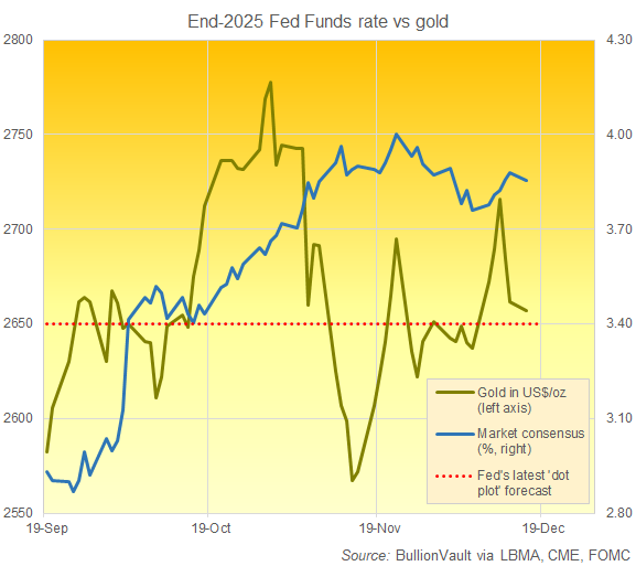 BullionVaultFr's tweet photo. 📊16/12 Le cours de l'or reste stable avant la baisse des taux de la Fed en 2025 et ses prévisions.
Lire l'analyse complète des cours de l'or 👇
https://t.co/78ZdPOA6Zn

 #Or #Coursdelor #BullionVault #LBMA #Investissement #Investissementor #ETF https://t.co/thFoZi3w3H
