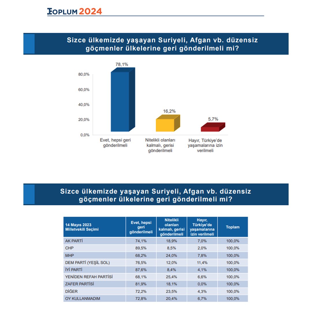 Başımızın üzerinde Suriyeliler değil, sadece Türk milleti vardır. 🇹🇷

Önce Cumhurbaşkanı Sayın Erdoğan, sonra TBMM Başkanı Sayın Numan Kurtulmuş aynı şeyleri söyledi: "Burada kalmak isteyen Suriyelilerin başımızın üstünde yeri var." Bu durumu asla kabul edemeyiz.

Türk toplumunun