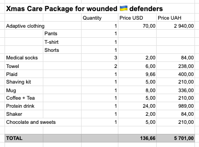 andrii_soloviov's tweet photo. 🎅🎄❄️Usyk's Christmas RAFFLE Update

In the photo - the composition of the Xmas Care Pack for wounded Ukrainian🇺🇦Defenders.
Thanks to @ninaselyna Nina's experience and generous help, we have removed some items from the list and added some to it.
We are now coordinating the composition with the heads of medical units of several units.
PLS DONATE, Friends!
There is very little time left!

⏰️DAYS left: 5 (until the Usyk`s fight)
💰LEFT TO RAISE: $4,376
🦅Chevrons SOLD: 4

🔥💥+$121 Thank you, Friends!

🇺🇦DONATE:
🅿️ay🅿️al: liz@braveu.fund
💌Privatbank Envelop (USD): https://t.co/STLM1DePqD
🫙Monobank Jar (UAH): https://t.co/LKGnKd1Ufx
☕️BuyMeACoffee: https://t.co/S3IuZK3GLv

✅12% 🟧🟥🟥🟥🟥🟥🟥🟥🟥

🎯GOAL: $5,000
✅ RAISED: $624 (12%) 💰TO RAISE: $4,376

🇺🇦DONATE to 🎅🎄❄️Usyk's Christmas RAFFLE!
Let’s make a fabulous 🎄Christmas for wounded Ukrainian 🇺🇦Defenders!
Get your tickets 🎟 🎫 and win COOL PRIZES!
🚨Or you can just buy the Patches!!!

⚠️ POSSIBLE DONATIONS:
👉Every $10 = 1 ticket 🎟to participate in ‼️🎄🎅❄️Usyk's Christmas Raffle ‼️More donations - more tickets!
👉$100 = 🎄🎅❄️Usyk's Christmas Patch;
👉$200 = The legendary BRAVE U Patch;
👉$250 = 2 Patches: BRAVE U Patch + 🎄🎅❄️Usyk's Christmas Patch;

🚨IMPORTANT: To participate in our raffle, send a screenshot of your donation in a private message to @BRAVEUFund.

More details are here:
https://t.co/aXXYEjz1vf

💸Donate, 💭Quote, or 🔁RT the post, Reply with the meme!
Thank you!
✊🇺🇦

#BRAVEUFundWorks
#AndriiWorks