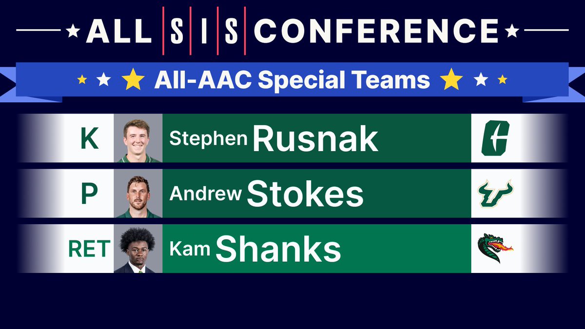 SIS Football (@football_sis) on Twitter photo 🚨SIS All-AAC Conference Special Teams🚨
K - Stephen Rusnak
P - Andrew Stokes
RET - Kam Shanks
<a href="/stephenrusnak/">Stephen Rusnak</a> <a href="/Stokes4Andrew/">Andrew Stokes</a> <a href="/wavykam1/">Kam “Speedie” Shanks</a>
<a href="/CharlotteFTBL/">Charlotte Football</a> #GoldStandard <a href="/USFFootball/">USF Football</a> #ComeToTheBay <a href="/UAB_FB/">UAB Football</a> #WinASOne 🚨SIS All-AAC Conference Special Teams🚨
K - Stephen Rusnak
P - Andrew Stokes
RET - Kam Shanks
<a href="/stephenrusnak/">Stephen Rusnak</a> <a href="/Stokes4Andrew/">Andrew Stokes</a> <a href="/wavykam1/">Kam “Speedie” Shanks</a>
<a href="/CharlotteFTBL/">Charlotte Football</a> #GoldStandard <a href="/USFFootball/">USF Football</a> #ComeToTheBay <a href="/UAB_FB/">UAB Football</a> #WinASOne