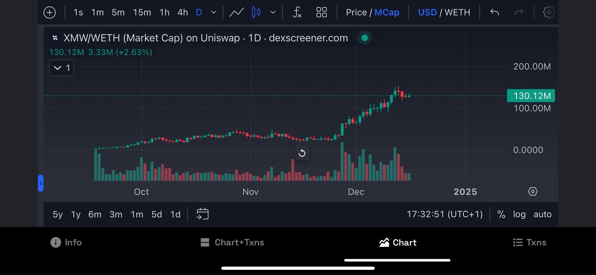 CryptoKaduna's tweet image. Send $XMW to $200M mcap by the end of this week
