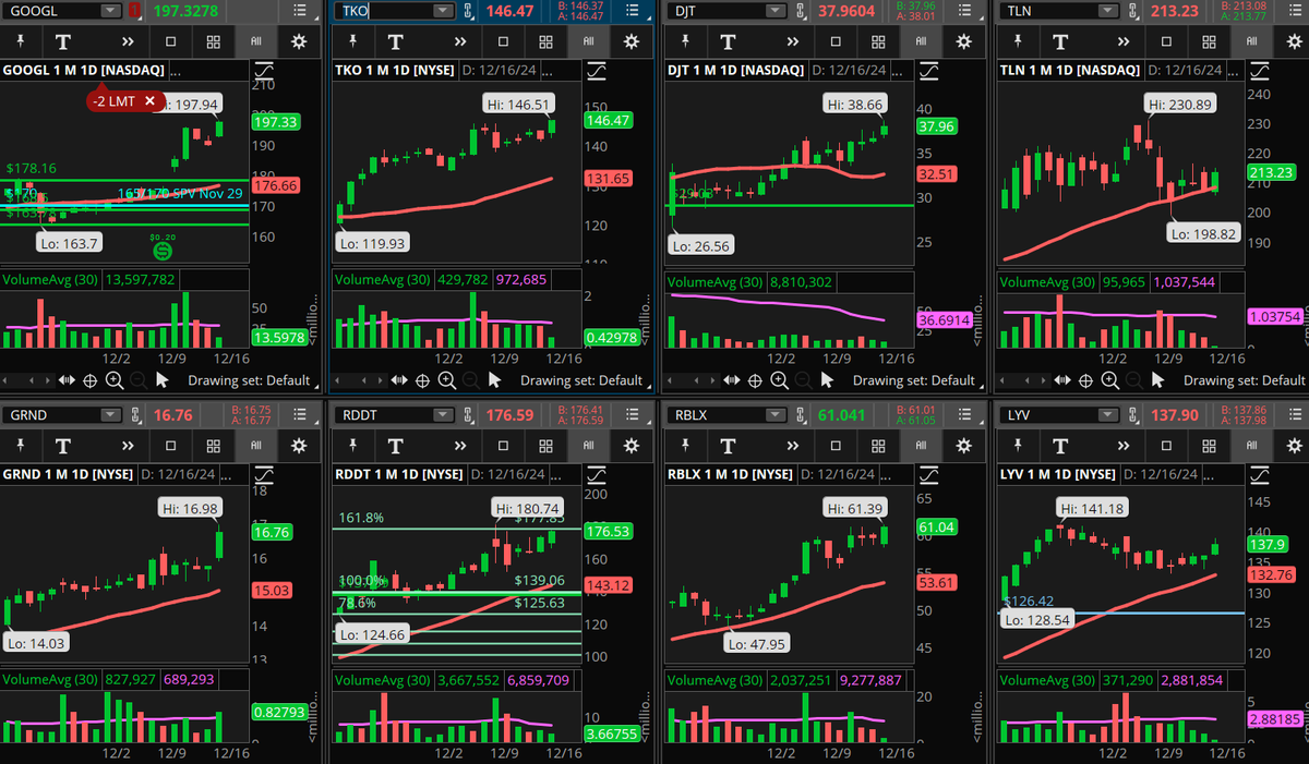 ConnieHillCS's tweet photo. Several Communication Services sector stocks are hitting our Early Morning Movers scan. Some examples, not recommendations are: #GOOGL, #TKO, #DJT, #TLN, #GRND, #RDDT, #RBLX, #LYV. Let's see how well the keep their momentum. https://t.co/uePTrUfELf