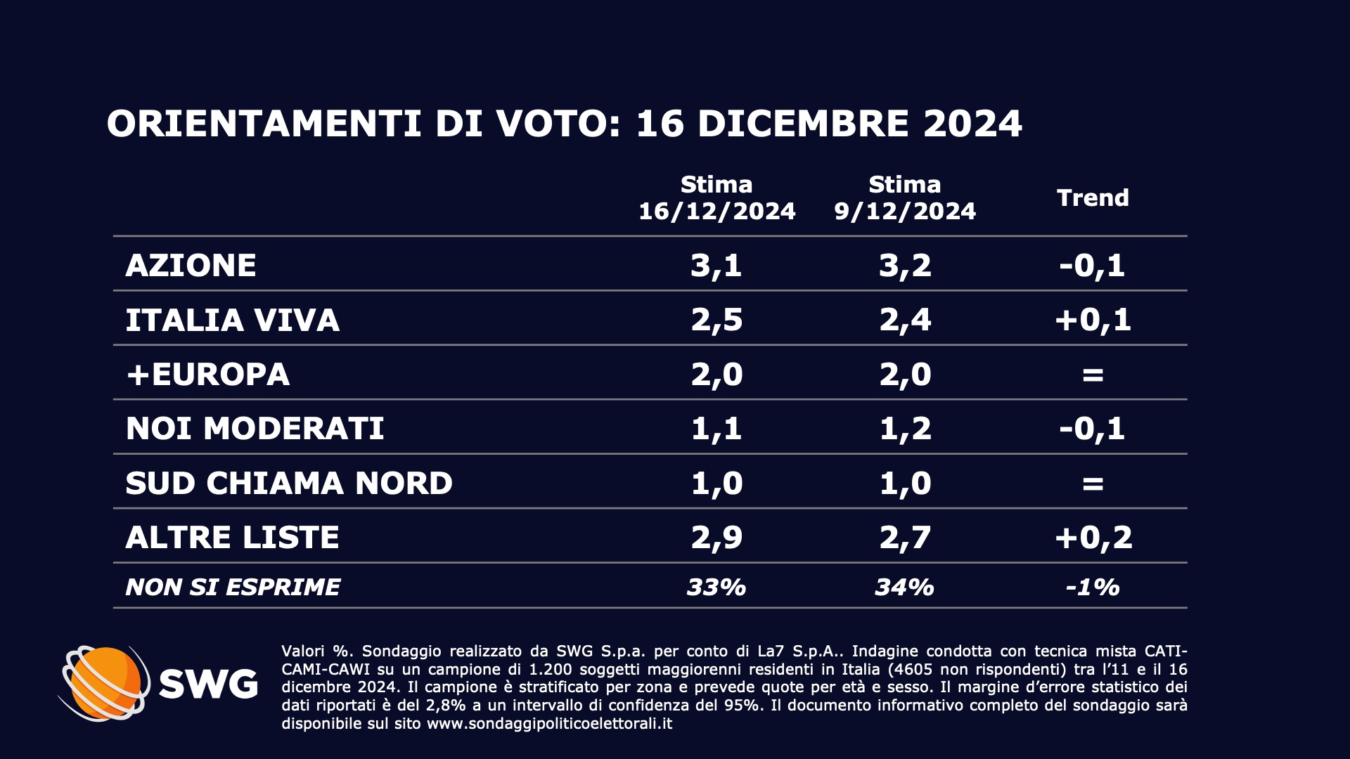 Sondaggio SWG (16 dicembre 2024)