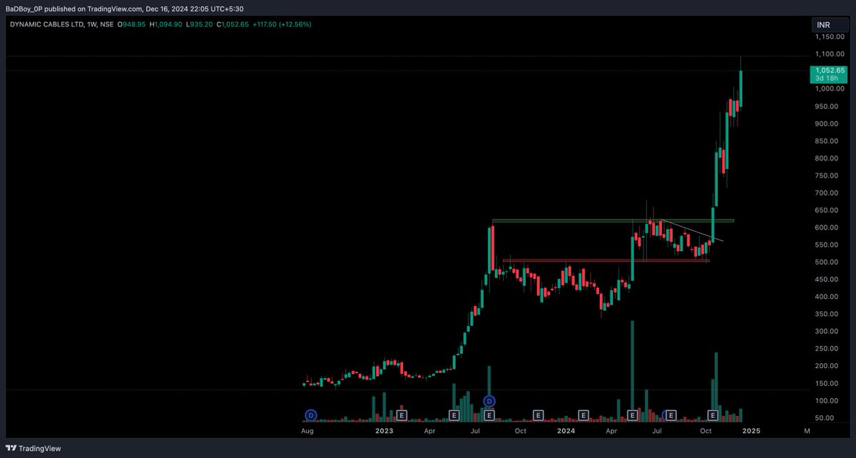 bishtmanoj1's tweet image. #dynamiccable  829 to again new high
already more than 2x for me
-Cable stocks are proxy for transmission sector. There is a huge growth ahead for Transmission sector.

#MultiBagger #nifty50 #stockmarketcrash #Bitcoin