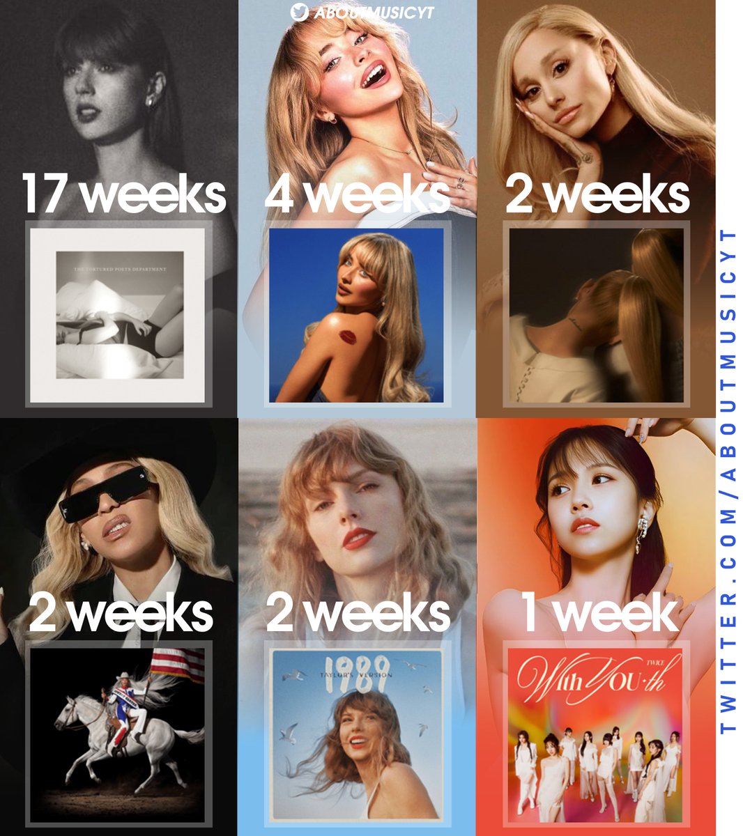 AboutMusicYT's tweet photo. Longest charting female albums at #1 on Billboard 200 in 2024: https://t.co/jz4IksN6zv