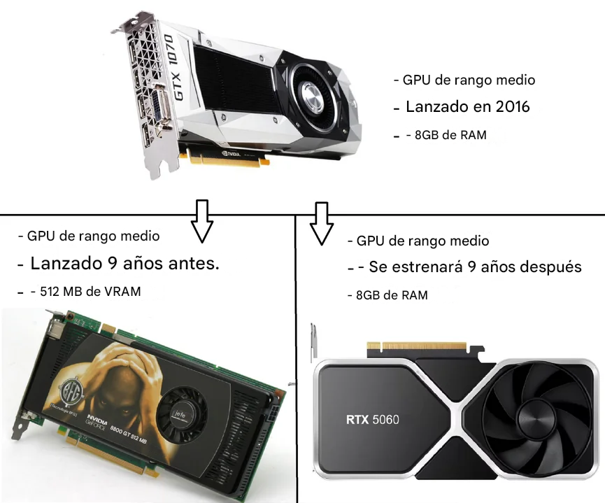 sfdxpro's tweet photo. Se confirma que la nueva RTX 5060: vendrá otra vez con solo 8GB  .... la misma cantidad  que hace 9 años   

Esto ya lo hizo intel... abusar de su posición de liderazgo y no termino muy bien! https://t.co/9g1DkeojBS