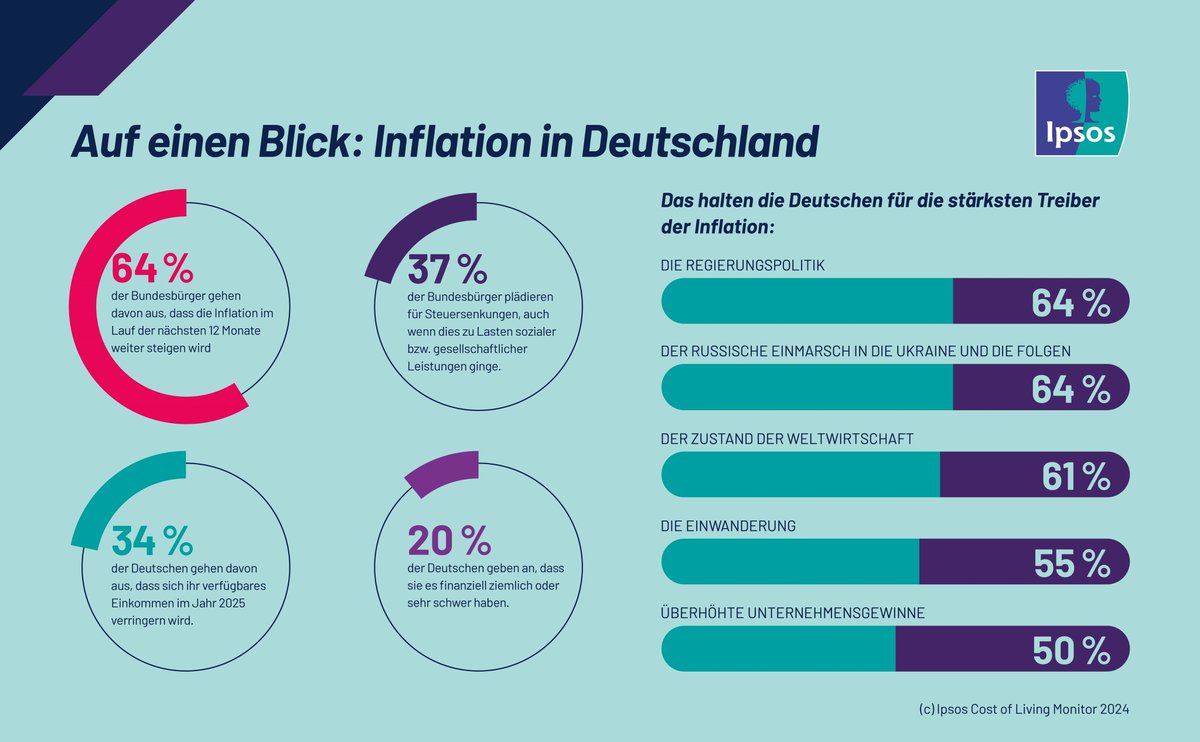 Fallende Preise in 2025? Deutsche sind pessimistisch!
Trotz sinkender Inflation erwarten 64% höhere Preise. Lebensmittel, Energie &amp; Benzin bleiben die Kostentreiber.

➡️ Hier finden Sie die vollständige Studie: lmy.de/KudYm