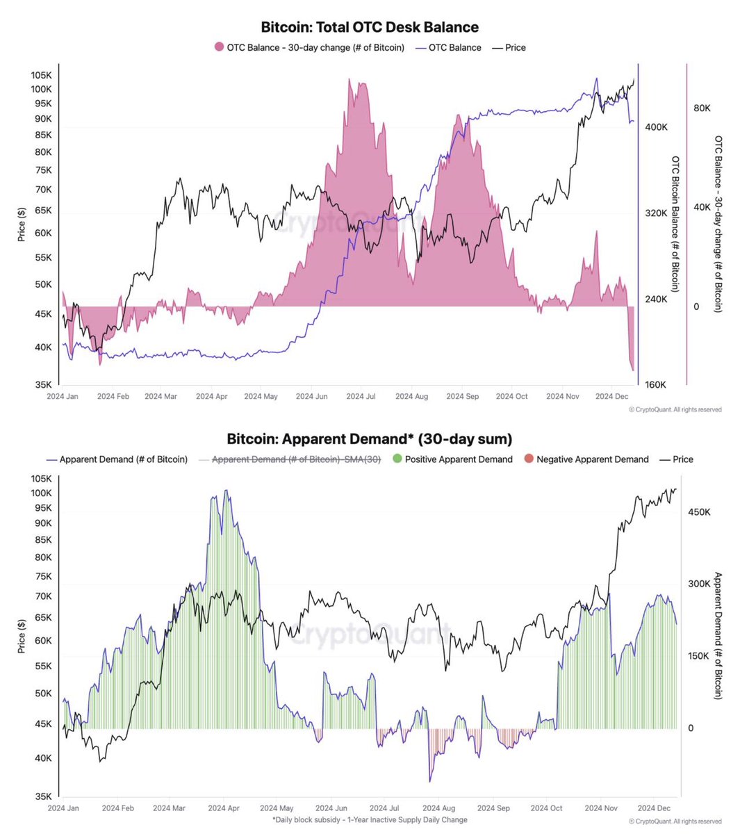 Demand outpacing supply has pushed Bitcoin towards new highs of $106k  currently. For example, Bitcoin OTC desks are seeing their largest monthly  balance decline so far this year, -25k Bitcoin, as demand