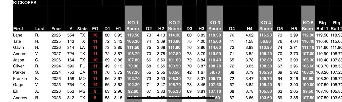 LaneRigby_07's tweet image. I had a great performance at the Kohl’s Texas Winter showcase. I placed first overall in the kickoffs charting, averaging 80 yards with 3.9 hang time. I also did well in FG charting, going 2/2 from the deep, 56 yard kicks. @KohlsHighlights @Coach_CRoberts @CoachBrownUTSA