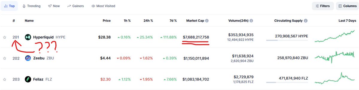 winkynibs23's tweet photo. CZ has hard coded $HYPE to the third page (rank #201) on coinmarketcap. 

This is unlikely to change until his TWAPs are complete.

off-chain Hyperliquid is afraid, but total victory is inevitable. https://t.co/UhcCHeXBJU