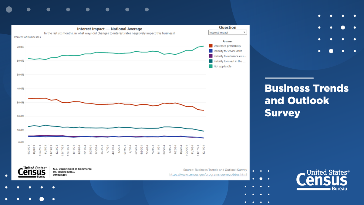 uscensusbureau's tweet photo. 24.2% of firms experienced decreased profitability due to #InterestRates for the period ending Dec. 1, 2024, according to our Business Trends & Outlook Survey.
At this time last year, it was 29.8%.
Get more #BTOS insights with our #DataTool: https://t.co/roBEryJai4 https://t.co/mTCH7iv0IU