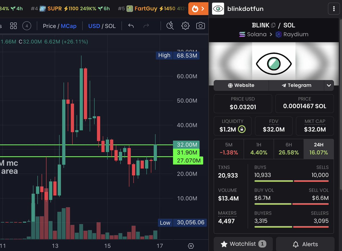 enri_dev's tweet image. $BLINK trying to move here, breakout of a cycle on 4H chart. #blinkdotfun #blink
