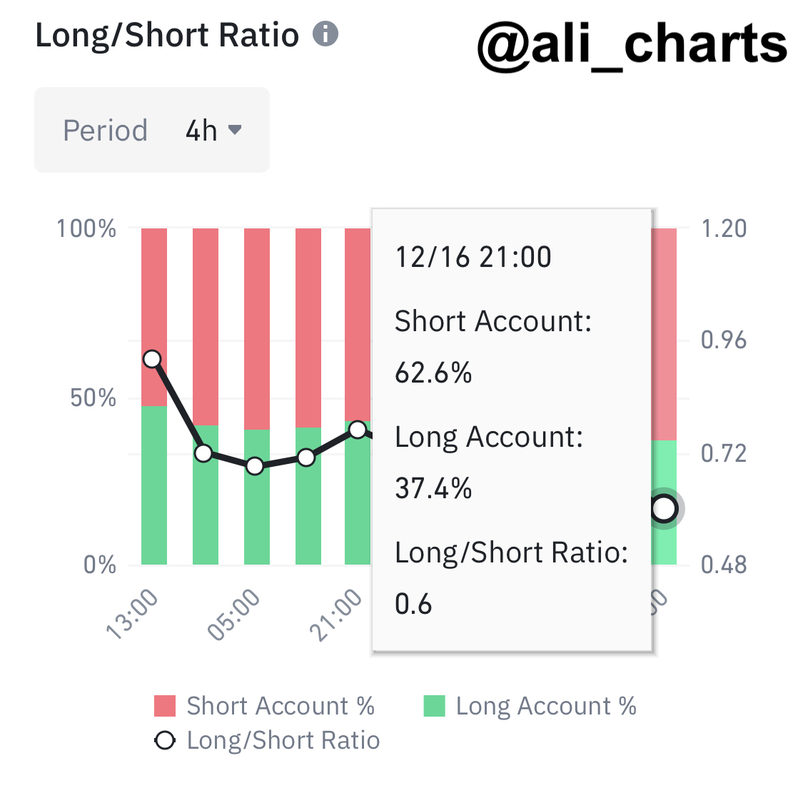 alicharts's tweet photo. Now, 62.6% of traders on Binance with open #Bitcoin $BTC futures positions are going short! https://t.co/2N8cOlW55H