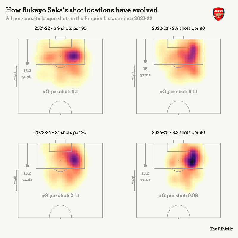 TheAthleticFC's tweet photo. Could Bukayo Saka hit 30 Premier League goals in a season for Arsenal?
It seems possible, if he wasn't stuck hugging the touchline so often.
@JordanC1107 looks at how to get more goals from #AFC's main attacking threat.