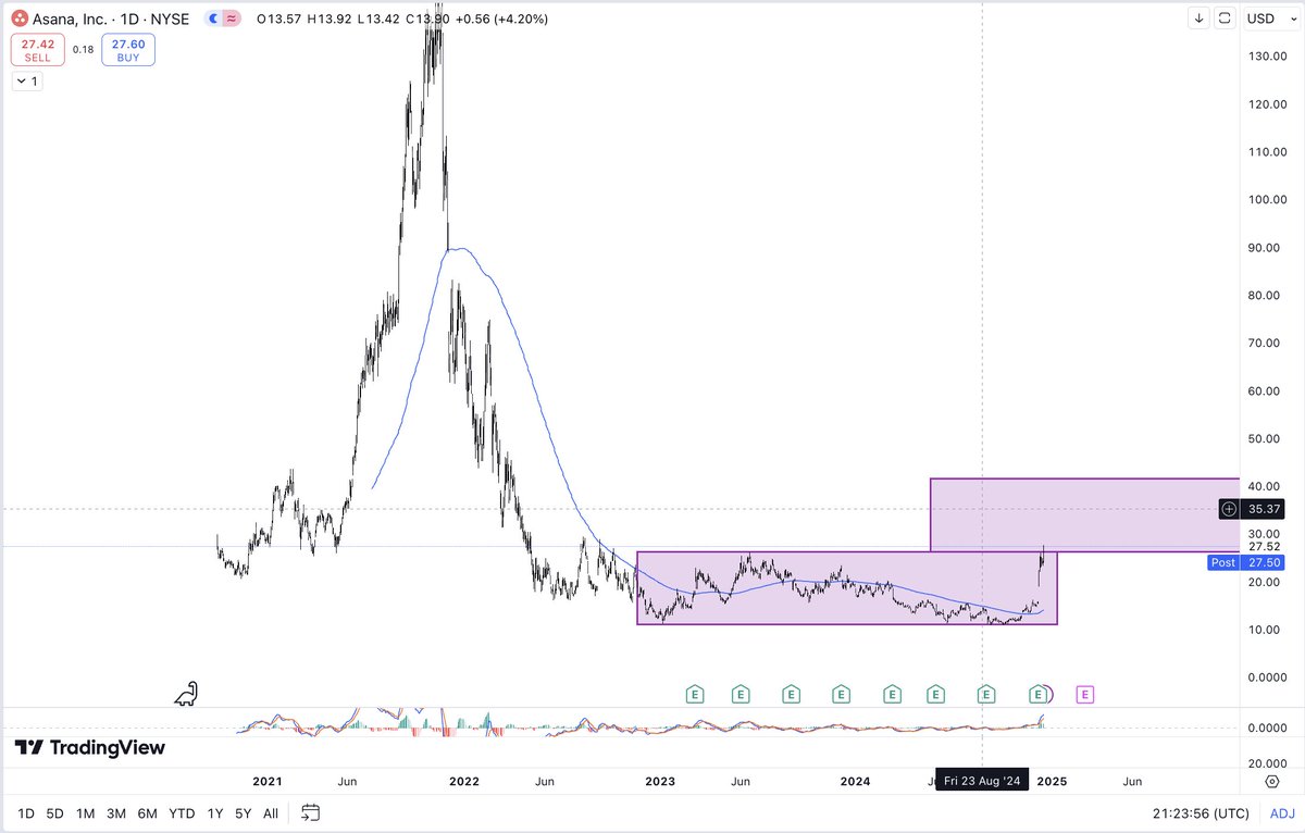 asturcontrader's tweet photo. 🚨ASANA: Activa cuadruple suelo. Objetivo 41,4. Acción violenta no apta para todos los públicos. 🚀🚀$ASAN #nasdaq #sp500 #stock #bolsa #wallstreet https://t.co/BlIoluhPld