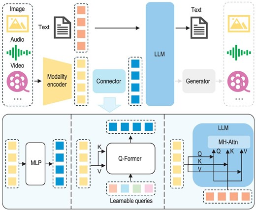Multimodal large language models
academic.oup.com/nsr/article/11…