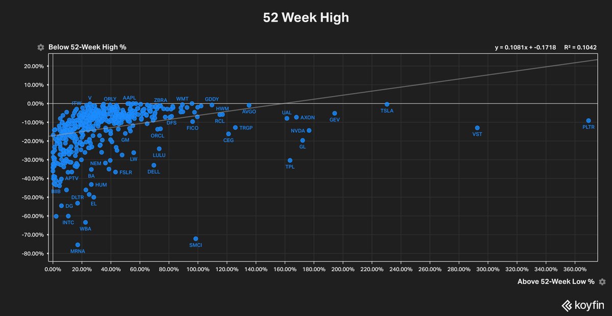 jaredjjohnson's tweet image. Nice job $PLTR, real nice work! 

#koyfin #stockmarket