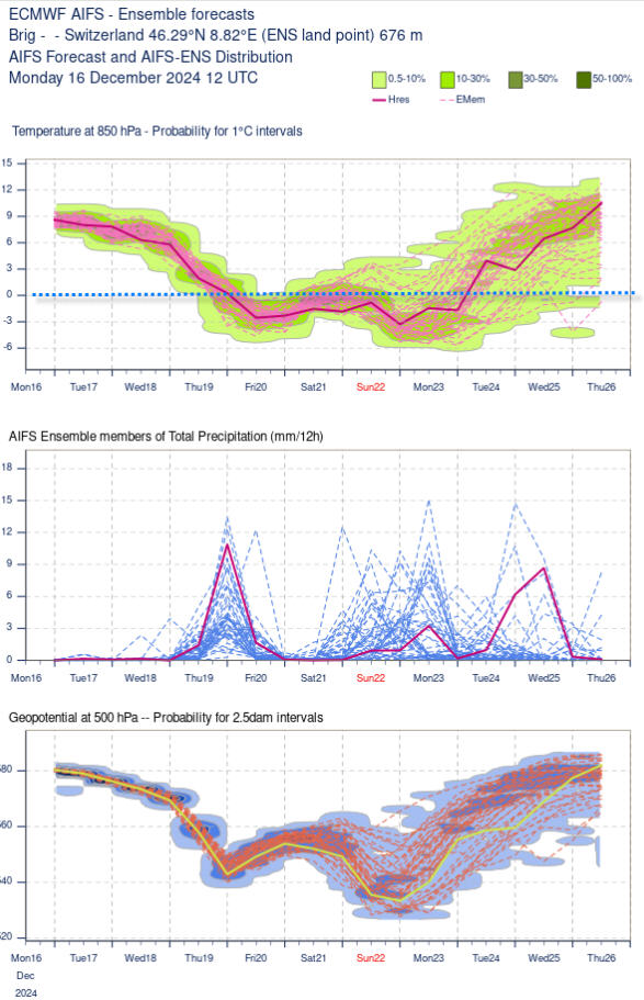 Alpenweerman's tweet photo. ECMWF ensembles prikpunt Brig #Oberwallis en Innsbruck #Tirol. Dat gaan heel spannende dagen worden in aanloop naar de kerstdagen. NW #Stau #koufront #warmtefront #sneeuw #regen. De kerstdagen zelf zullen in het teken staan van hogedruk. Ofschoon in de bergen zeer zacht #Kaiserwetter en heerlijke wintersportcondities ⛷️☀️😎