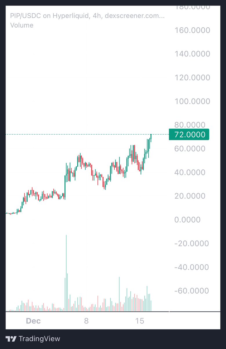 parallelparker5's tweet image. $pip looking eerily similar to $hfun before it went vertical

hmm 🤔
