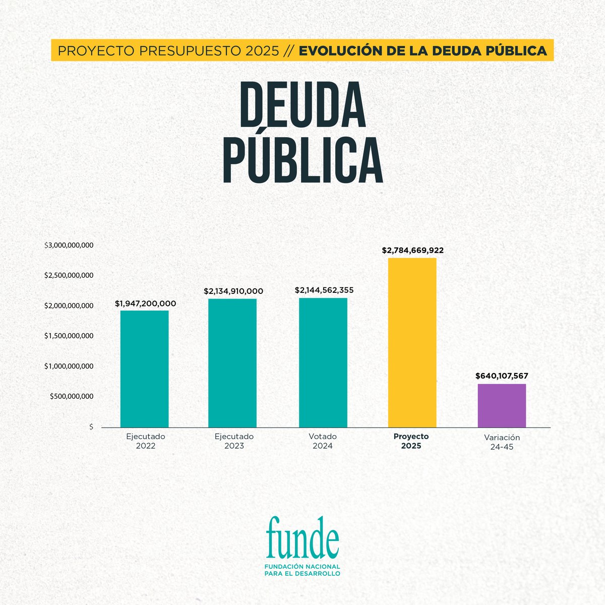 Fundeorg's tweet image. #Macroeconomía 📊| La deuda pública crece $640 millones más. ¿Cómo afectará esto a las finanzas del país y a las futuras generaciones?🇸🇻#Presupuesto2025