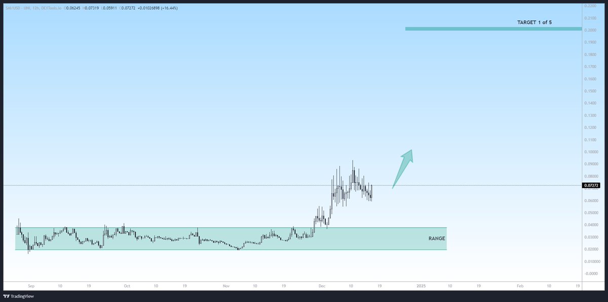 pakoalac's tweet photo. $SAI is ready for the next leg...
At 'Target 1 of 5', I'll only sell my initial investment... Holding the rest as I aim for much higher...
Backed by @animocabrands @gbvofficial @Morningstar_VC
@SharpeLabs #SharpeLabs #AI #SuperApp https://t.co/9E3H4R7Efa