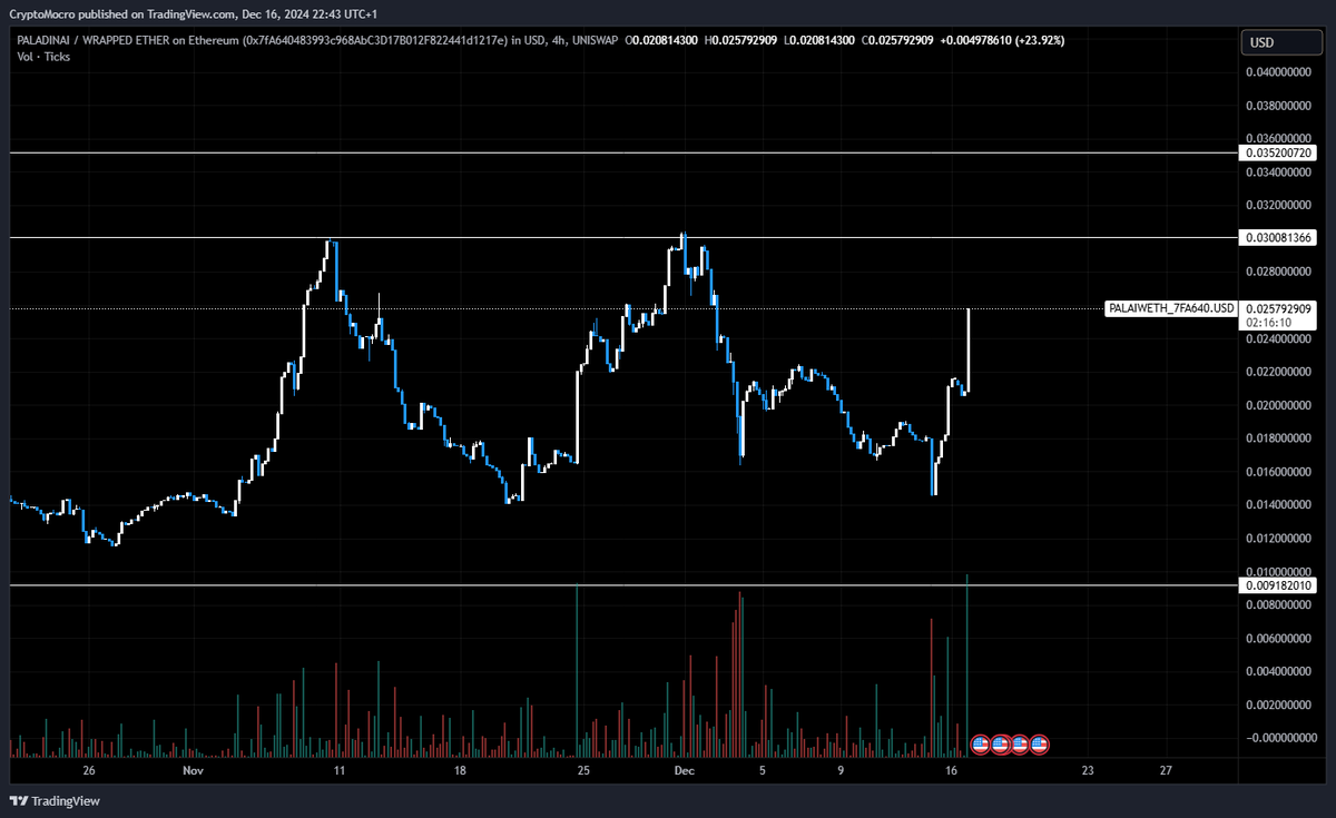 CryptozQuamfy's tweet photo. $PALAI price reflects the technology of @PaladinAIETH. 0.03$ is very close now.

- Achieving goals on-time based on roadmap
- Tech including token-utility
- Revenue share, staking and premium benefits.

More products in 2025 will blow this project to the next level. https://t.co/gGjEqWBDCM
