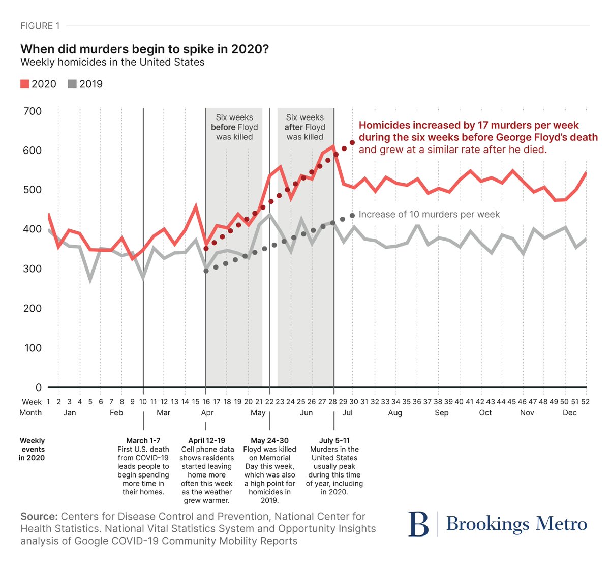 Brookings Metro (@brookingsmetro) on Twitter photo What can explain the spike in homicides during 2020 and their rapid decline in 2023 and 2024? <a href="/RoAcharya/">Rohit Acharya</a> & <a href="/rhettmorris/">Rhett Morris</a> provide a new evidence-based theory: brookings.edu/articles/why-d… What can explain the spike in homicides during 2020 and their rapid decline in 2023 and 2024? <a href="/RoAcharya/">Rohit Acharya</a> & <a href="/rhettmorris/">Rhett Morris</a> provide a new evidence-based theory: brookings.edu/articles/why-d…