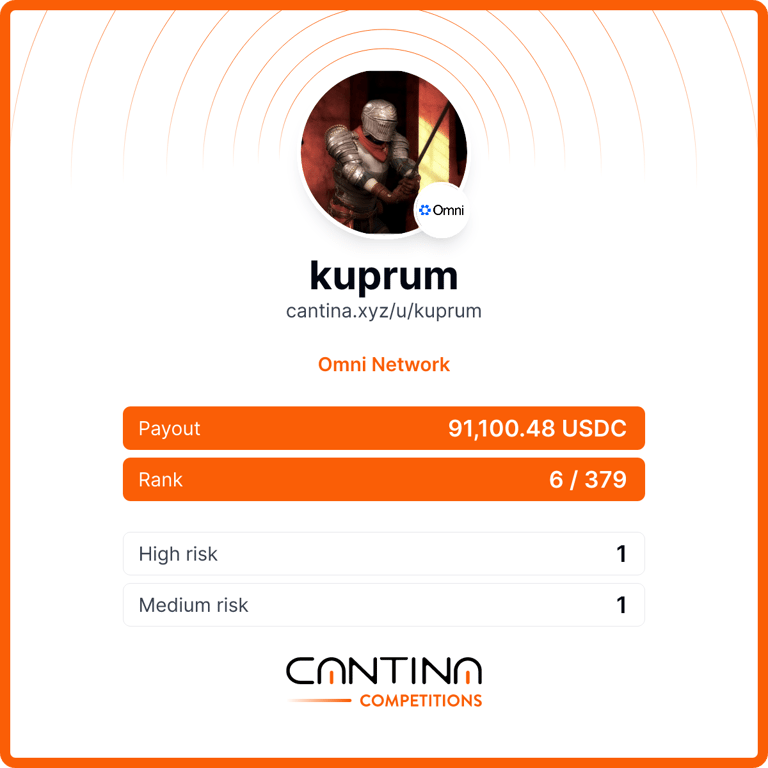 Got a pretty good start at Cantina: 2 findings submitted, 2 accepted.  1 unique: this becomes a good tradition:) Congrats to everyone; <a href="/Haxatron1/">Haxatron</a> is a beast with his unique High! Thank you <a href="/cantinaxyz/">Cantina 🪐</a> and <a href="/OmniFDN/">Omni Network</a>; happy to help making Web3 a secure place.