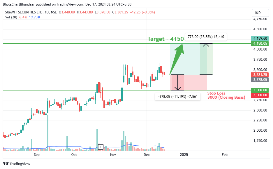 BholaChartStore's tweet photo. Short Term
SUMMIT SECURITIES
CMP - 3381
Target- 4150
Stop Loss- 3000 (Closing Basis)
DISCLAIMER : The above recommendation is just for Education Purpose. Please do your own research before investing. #nifty #swingtrade #BREAKOUTSTOCK #SUMMITSECURITIES #Summit #cdsl #bse https://t.co/IyerUTTKnx