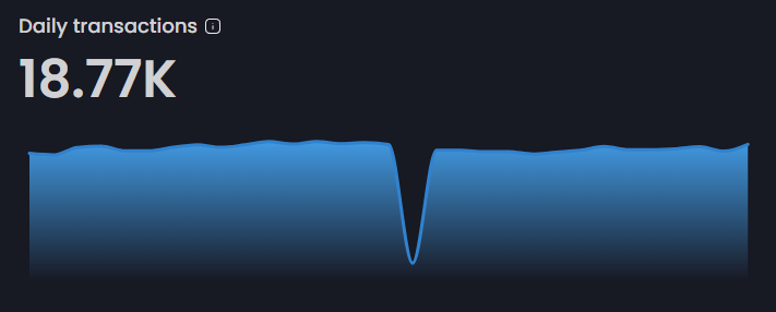 VinuChain's tweet photo. Monthly scoop: #VinuChain smoothly handles 18.7K daily transactions. Our network remains active and steady. 🤖

$VC #blockchain https://t.co/RetOQ6R5tq