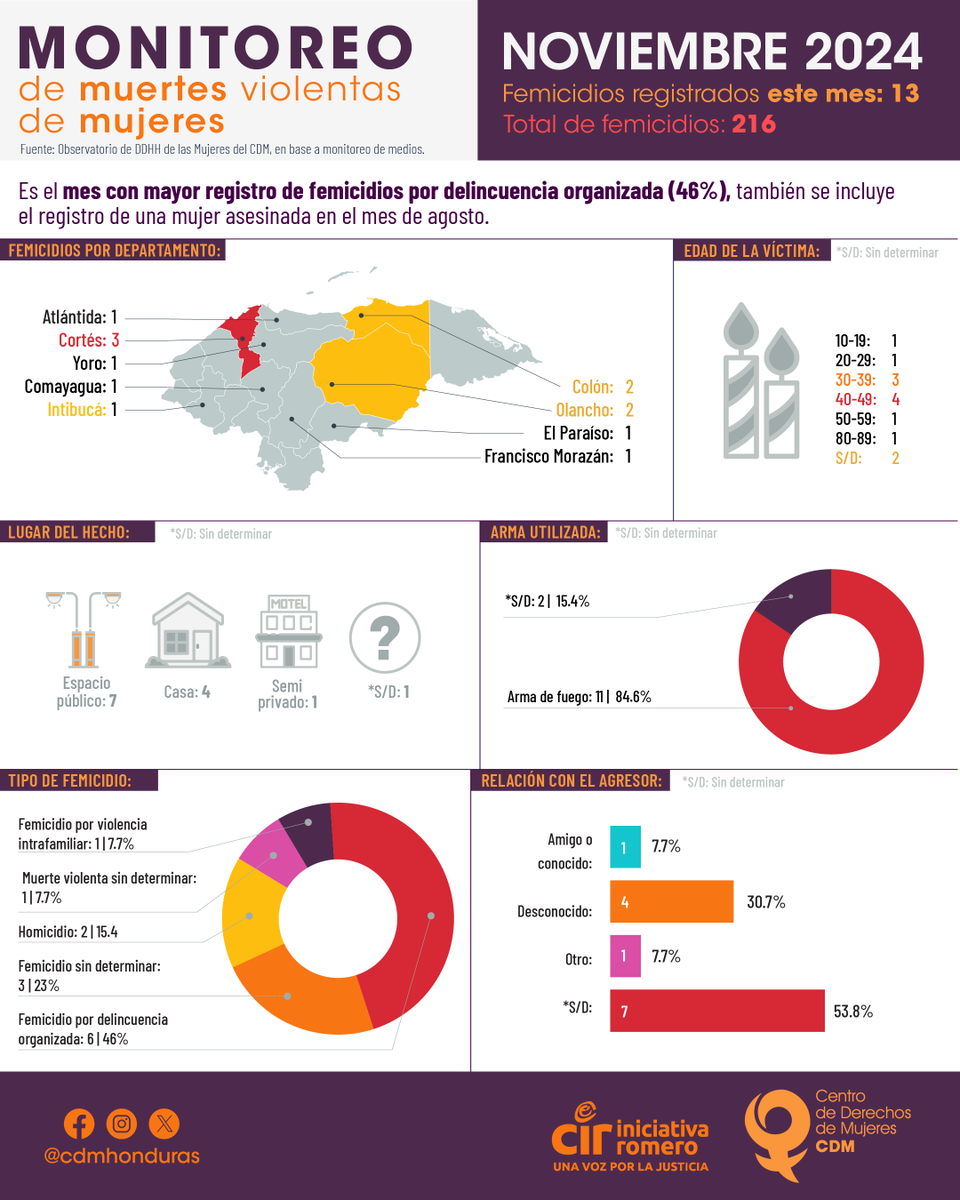 🔴#ATENCIÓN | El Observatorio de DDHH de las mujeres de CDM registró 13 muertes violentas de mujeres en el mes de noviembre dejando un total de 216 mujeres asesinadas hasta el 30 de noviembre del 2024.