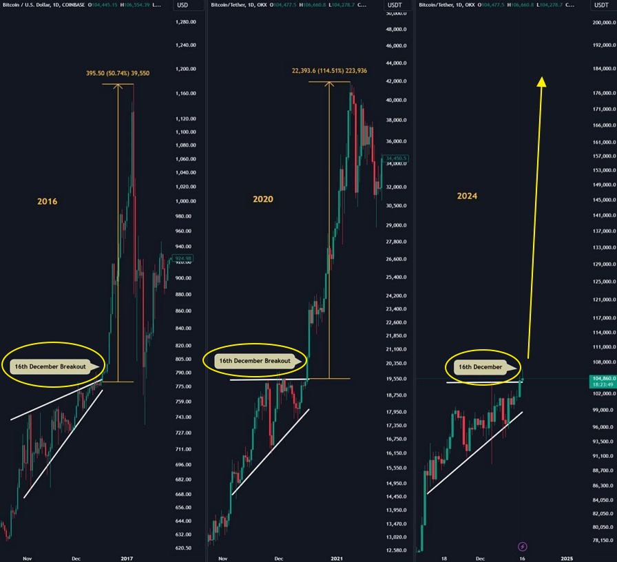 WWCrobots's tweet image. If history repeats itself on 'December 16' like in 2016 and 2020, BTC will skyrocket into the stratosphere from here!