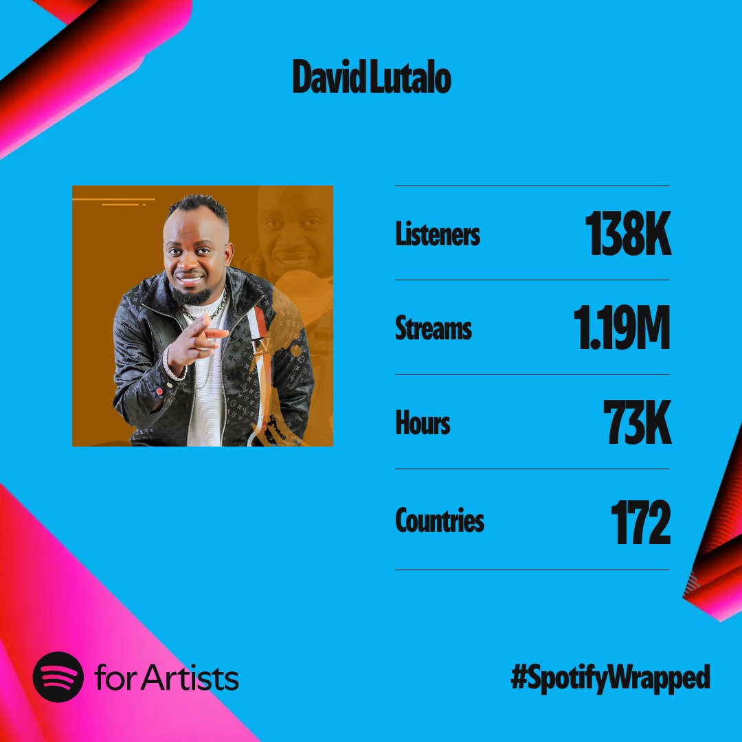 davidlutalolive's tweet photo. Thank you for all the love and support this year! God bless u fans🙏🌍🌟💚 #SpotifyWrapped #2024ArtistWrapped
@SpotifyAfrica  @Spotify  @spotifyartists https://t.co/hFPw8NB43s