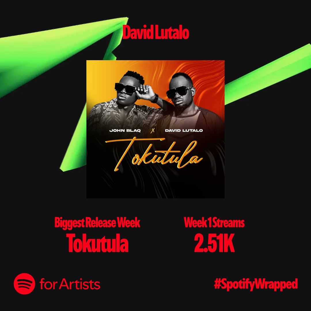 davidlutalolive's tweet photo. Thank you for all the love and support this year! God bless u fans🙏🌍🌟💚 #SpotifyWrapped #2024ArtistWrapped
@SpotifyAfrica  @Spotify  @spotifyartists https://t.co/hFPw8NB43s