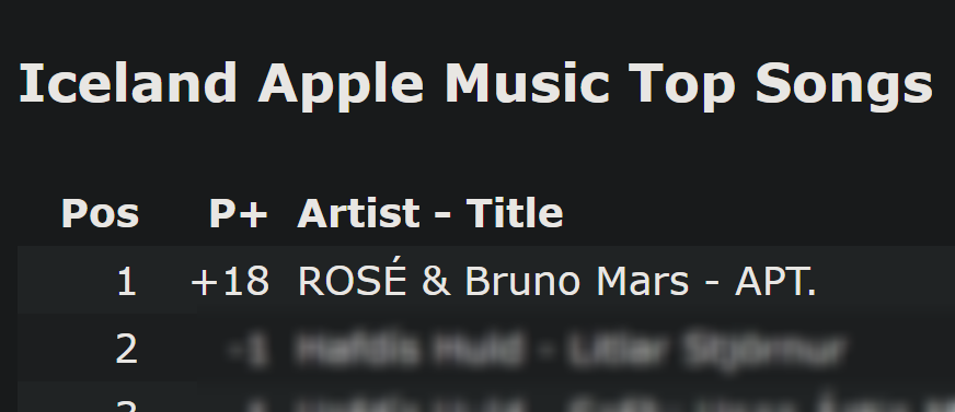 BPGlobalNews's tweet photo. Iceland Apple Music 🇮🇸

#1 #ROSÉ & @BrunoMars - 'APT.' (+18) *NEW PEAK*

Total: 50 #1's on Apple Music charts!
@BLACKPINK