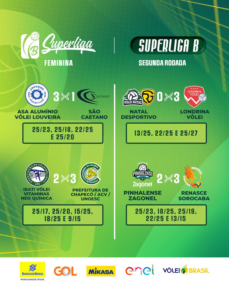 volei's tweet photo. Seis dos sete visitantes venceram na segunda rodada da #SuperligaC feminina! 👀 Pra quem tá indo a sua torcida na disputa por duas vagas na elite? 💪 #vôlei https://t.co/lIlyVkpckc