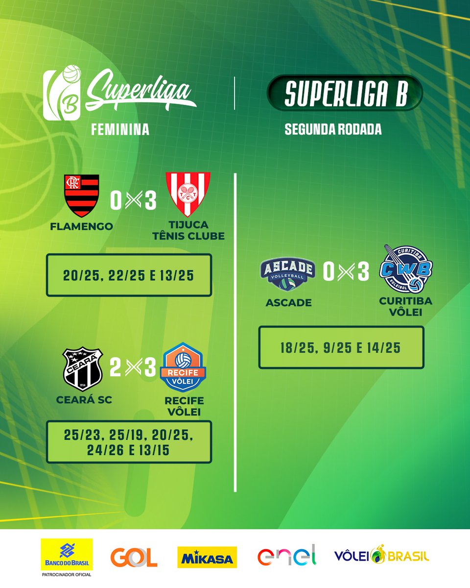 volei's tweet photo. Seis dos sete visitantes venceram na segunda rodada da #SuperligaC feminina! 👀 Pra quem tá indo a sua torcida na disputa por duas vagas na elite? 💪 #vôlei https://t.co/lIlyVkpckc