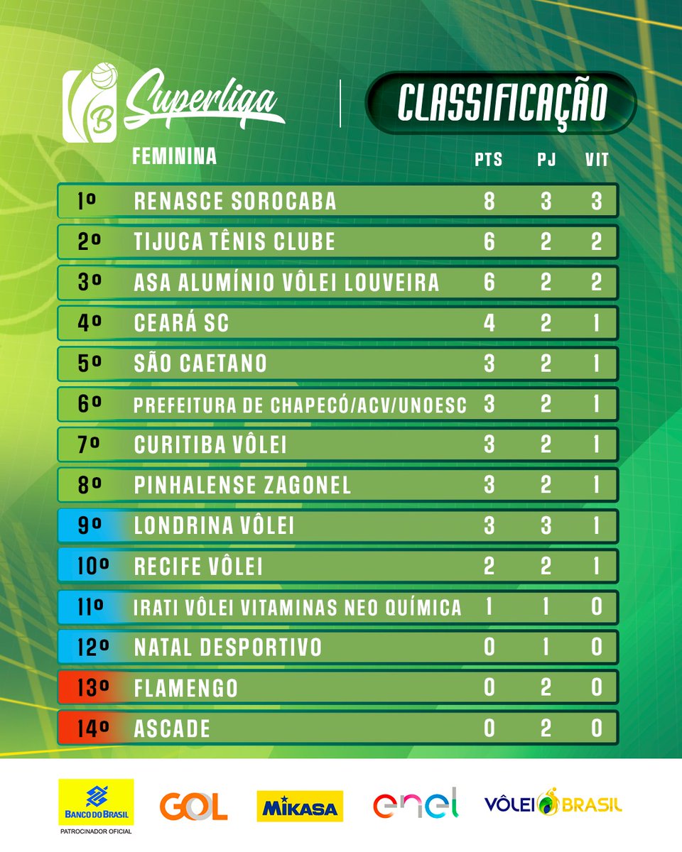 volei's tweet photo. Seis dos sete visitantes venceram na segunda rodada da #SuperligaC feminina! 👀 Pra quem tá indo a sua torcida na disputa por duas vagas na elite? 💪 #vôlei https://t.co/lIlyVkpckc
