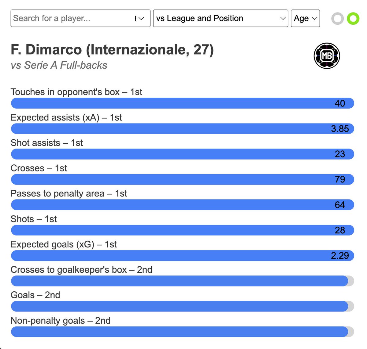 DataMB_'s tweet photo. 🇮🇹🎯 No fullback in the Top 7 Leagues has more xA (3.85) than Federico Dimarco this season 

📊 vs Serie A fullbacks
🥇 Most crosses (79)
🥇 Most shot assists (23)
🥇 Most expected assists (3.85)
🥇 Most expected goals (2.29)
🥇 Most touches in box (40)
🥇 Most passes to penalty area (64)
🥇 Most shots (28)

👨‍💼 Top 7 League profile: https://t.co/Gdx2KKU0BU