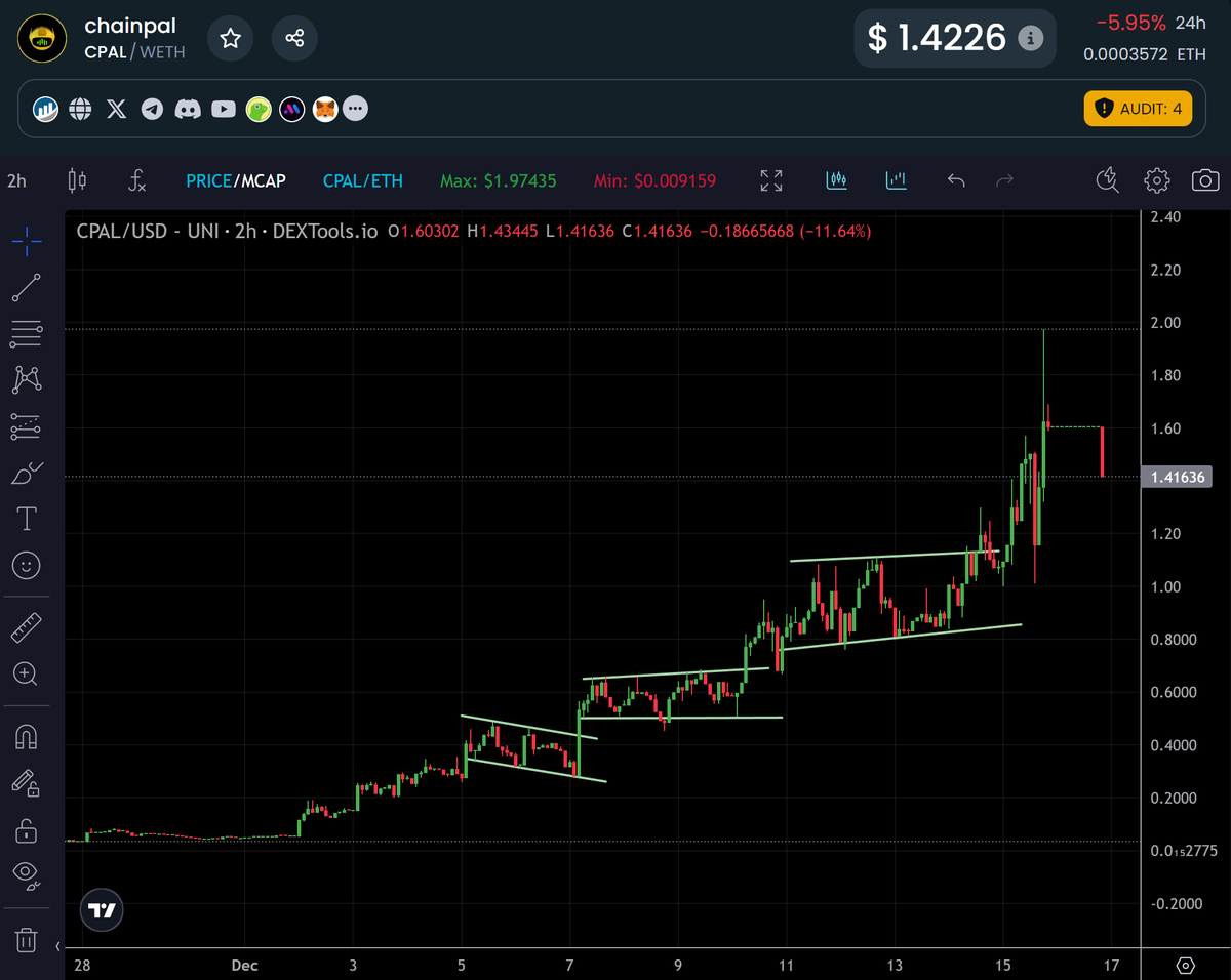 Told you all, the buy pressure was huge in $CPAL and it's increasing aggressively.

3X pump since my mention and the next breakout is programmed as well.