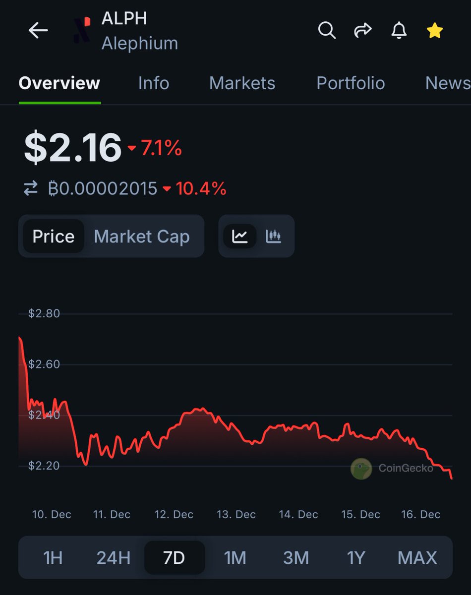 Cephii1's tweet photo. A dca choice today is $alph which is down from $2.80 when I last got some. https://t.co/i5WkiV1DCc