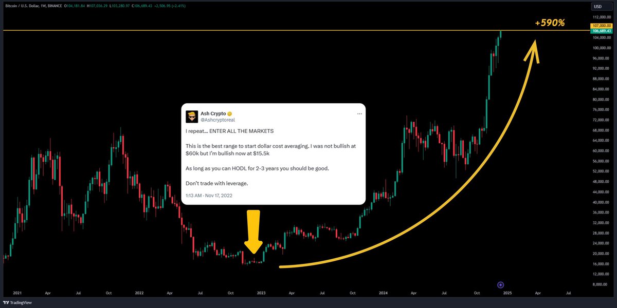 AshCrypto's tweet photo. Almost 2 years ago, i begged everyone 
to “ ENTER ALL THE MARKETS “ when
Bitcoin was trading at $15,500 and all
the bears were calling for  $10k -$12k.

Today Bitcoin hit $107,000 

People said you are a delusional bull, 
FTX collapsed, Luna went to $0, now
Binance bank run, how can you be 
Bullish ? 
 
but the thing is many people don’t 
know that bottoms are made in the 
worst black swan events. 

I put my money where my mouth is 
and now bitcoin is  up +570% from
The bottom.
