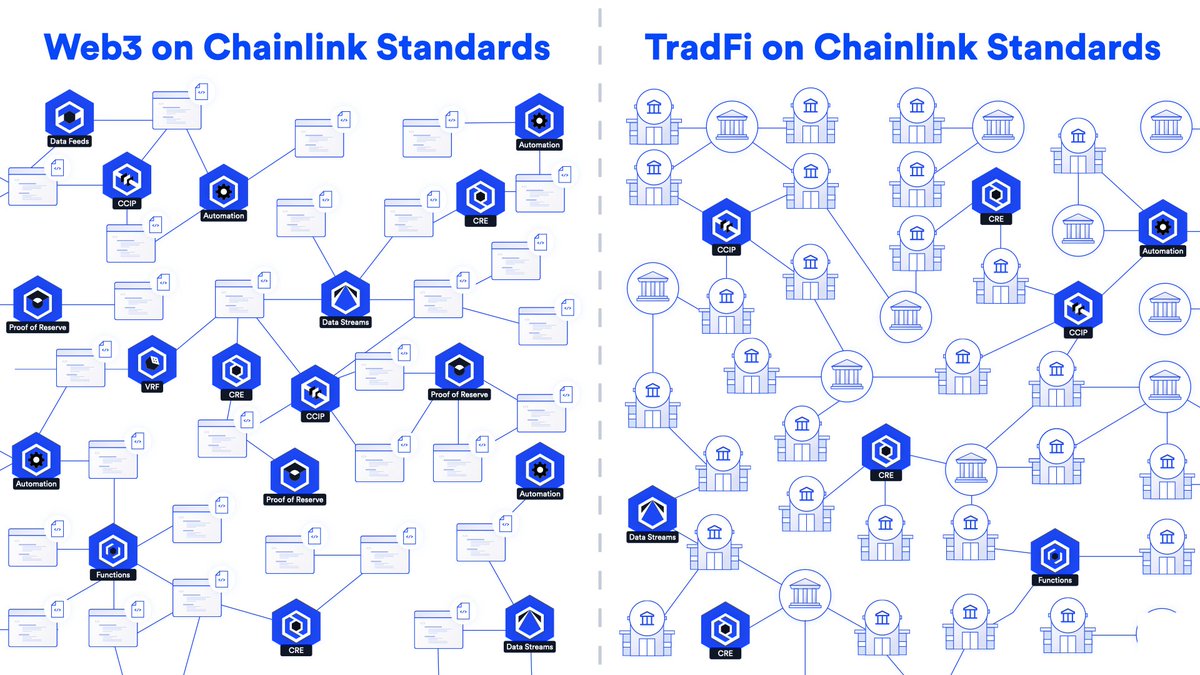 chainlink's tweet photo. Jฬดuฬดsฬดtฬด ฬดaฬดnฬด ฬดoฬดrฬดaฬดcฬดlฬดeฬด.
The standard by which DeFi and TradFi incorporate data, cross-chain, and legacy systems in onchain applications. https://t.co/NNDUpzIMX8