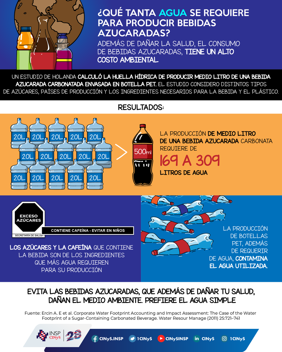 1CINyS's tweet photo. ¿Aún consumes refrescos?
Producir medio litro de bebidas azucaradas requiere de entre 169 a 309 litros de agua, además, los envases plásticos que se utilizan contaminan nuestro planeta. Por tu salud y el medio ambiente, prefiere agua simple.
#BebidasAzucaradas #agua #aguasimple #HuellaHídrica