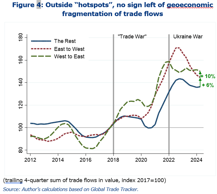 SebastienJean_'s tweet photo. Geoeconomic fragmentation, trade cold war?

Well… Take out 2 hotspots (Russia, China-US flows –5% of world trade), and there is nothing left to see: trade between (IMF-defined) “blocs” is no less dynamic than the rest.

https://t.co/omb5GQWcdk https://t.co/WjEb34Ostr