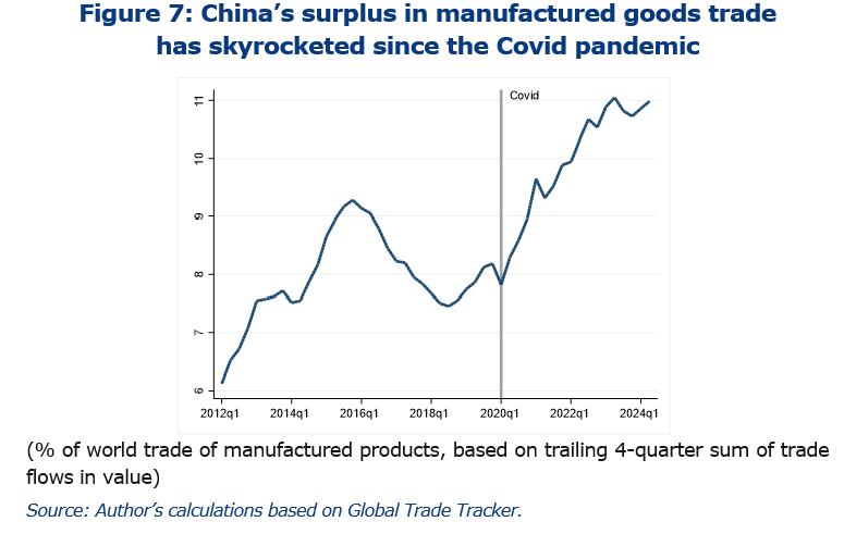 SebastienJean_'s tweet photo. Competing industrial policies?

Well… If there was any competition, the winner seems rather clear: Chinese surplus in manuf goods trade is now 11% of the world total manuf trade, with coverage ratio increasing in all main branches. https://t.co/PGlLmCM4No